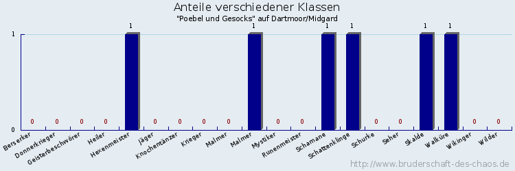 Anteile verschiedener Klassen