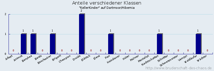 Anteile verschiedener Klassen