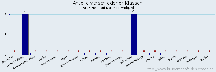 Anteile verschiedener Klassen