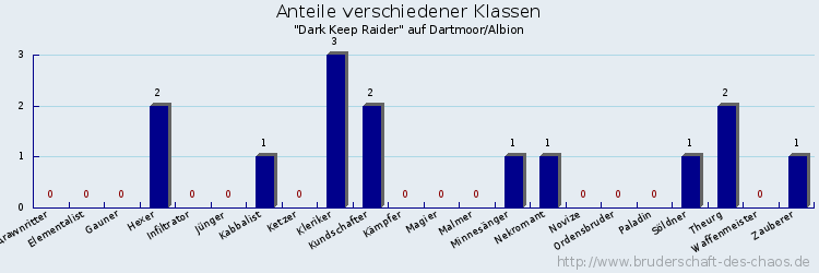 Anteile verschiedener Klassen