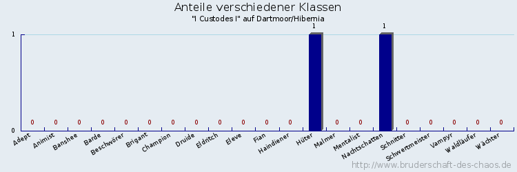 Anteile verschiedener Klassen