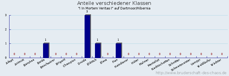 Anteile verschiedener Klassen