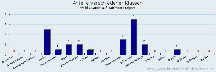 Anteile verschiedener Klassen