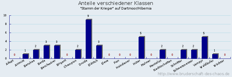 Anteile verschiedener Klassen