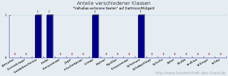 Anteile verschiedener Klassen