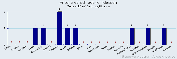 Anteile verschiedener Klassen