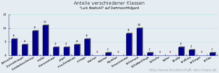 Anteile verschiedener Klassen