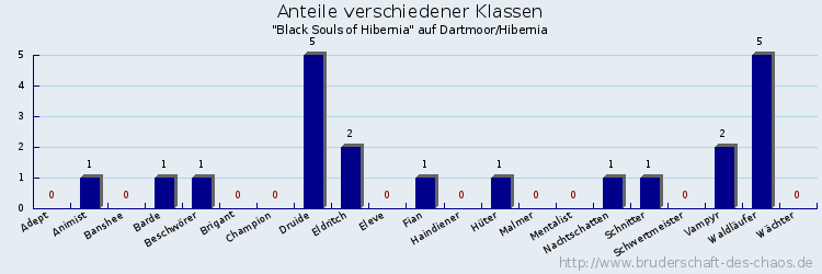 Anteile verschiedener Klassen