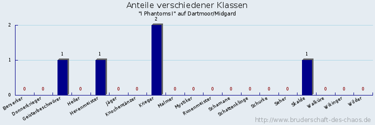 Anteile verschiedener Klassen