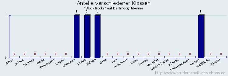 Anteile verschiedener Klassen