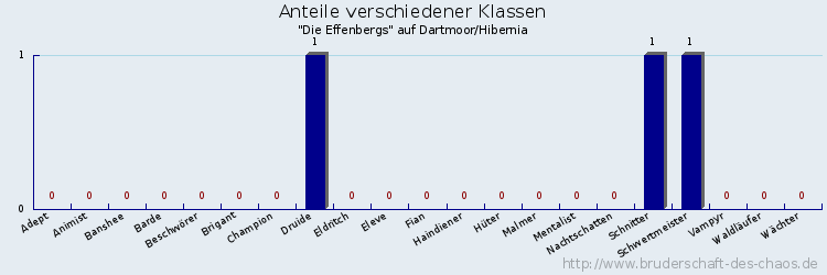 Anteile verschiedener Klassen