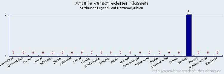 Anteile verschiedener Klassen