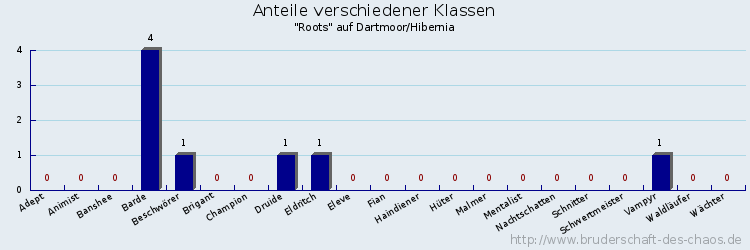 Anteile verschiedener Klassen