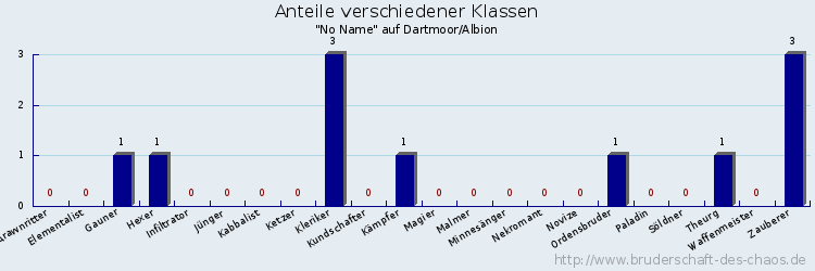 Anteile verschiedener Klassen