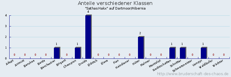 Anteile verschiedener Klassen