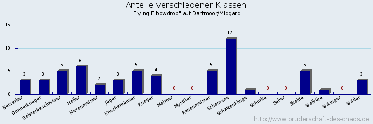 Anteile verschiedener Klassen