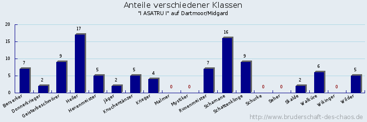 Anteile verschiedener Klassen