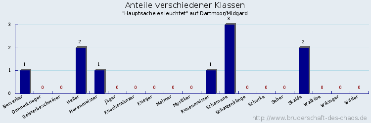 Anteile verschiedener Klassen