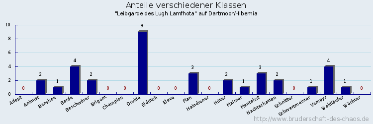 Anteile verschiedener Klassen