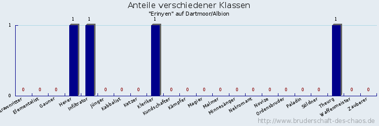 Anteile verschiedener Klassen