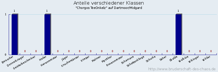 Anteile verschiedener Klassen