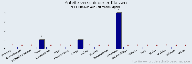 Anteile verschiedener Klassen