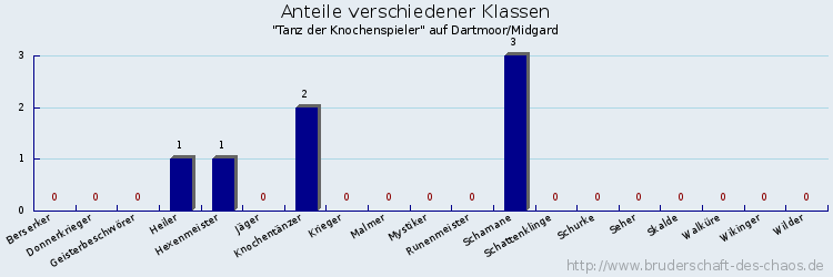 Anteile verschiedener Klassen