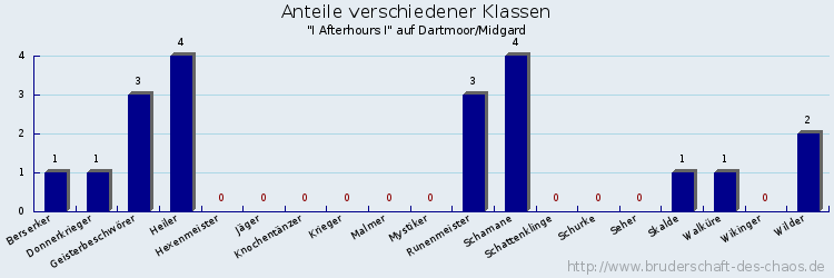 Anteile verschiedener Klassen