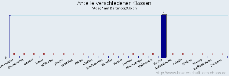 Anteile verschiedener Klassen