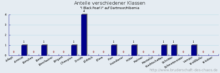 Anteile verschiedener Klassen