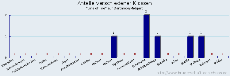 Anteile verschiedener Klassen