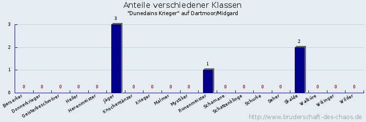 Anteile verschiedener Klassen