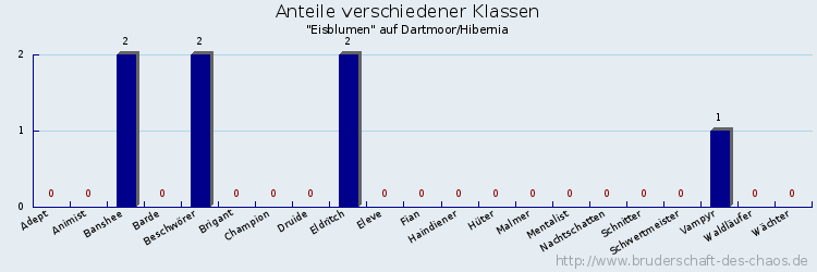 Anteile verschiedener Klassen