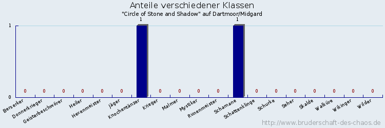 Anteile verschiedener Klassen