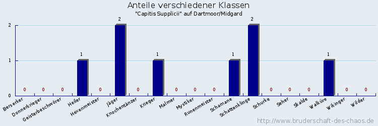 Anteile verschiedener Klassen