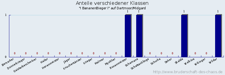 Anteile verschiedener Klassen