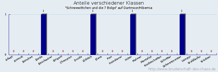 Anteile verschiedener Klassen