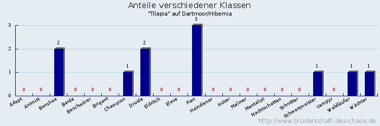 Anteile verschiedener Klassen