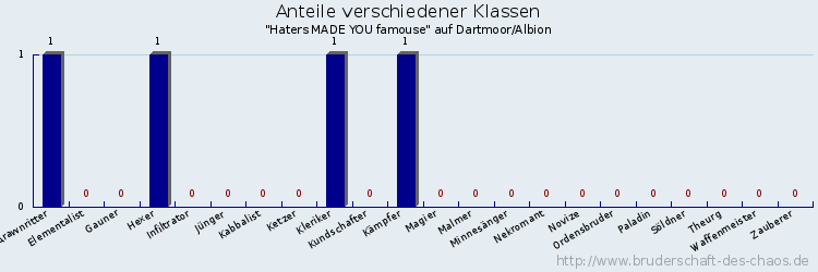 Anteile verschiedener Klassen