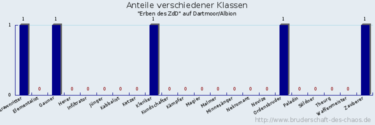 Anteile verschiedener Klassen