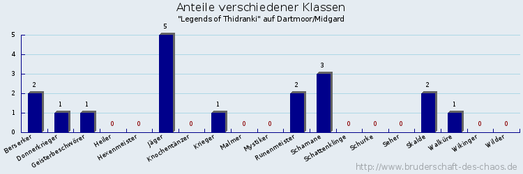 Anteile verschiedener Klassen