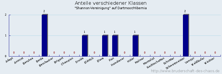 Anteile verschiedener Klassen