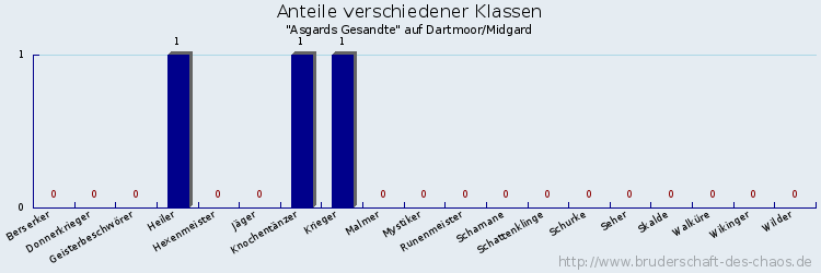 Anteile verschiedener Klassen