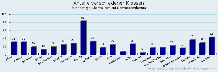 Anteile verschiedener Klassen