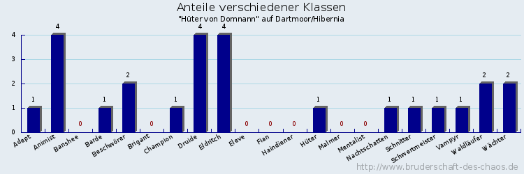 Anteile verschiedener Klassen