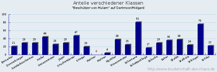 Anteile verschiedener Klassen