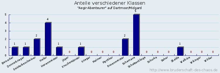 Anteile verschiedener Klassen