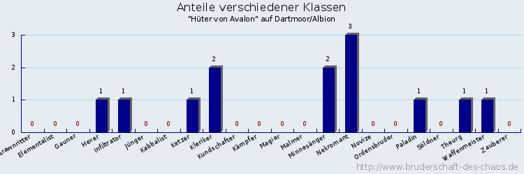 Anteile verschiedener Klassen