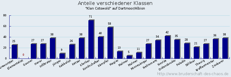 Anteile verschiedener Klassen