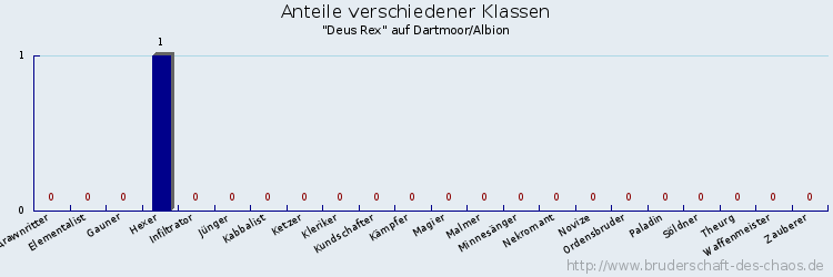 Anteile verschiedener Klassen